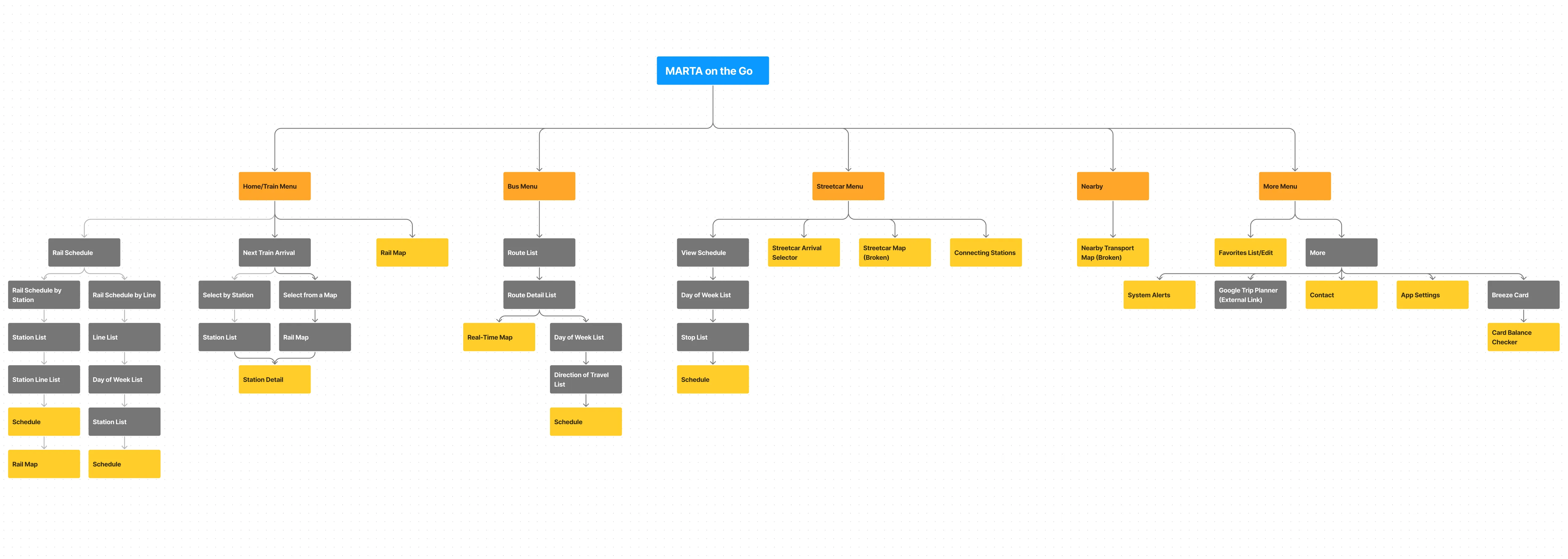 MARTA on the Go Information Architecture