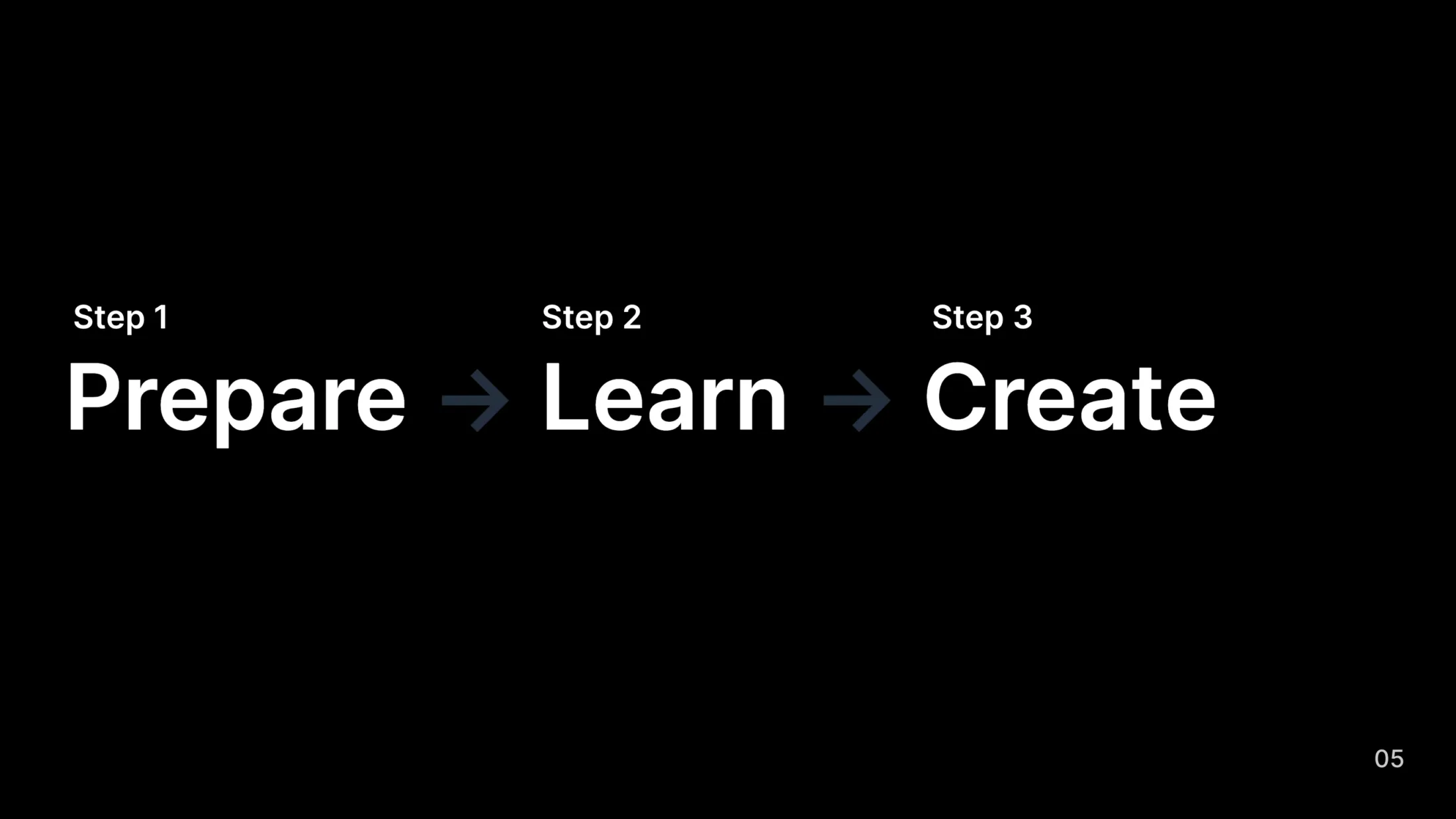 Step 1: Prepare, Step 2: Learn, Step 3: Create