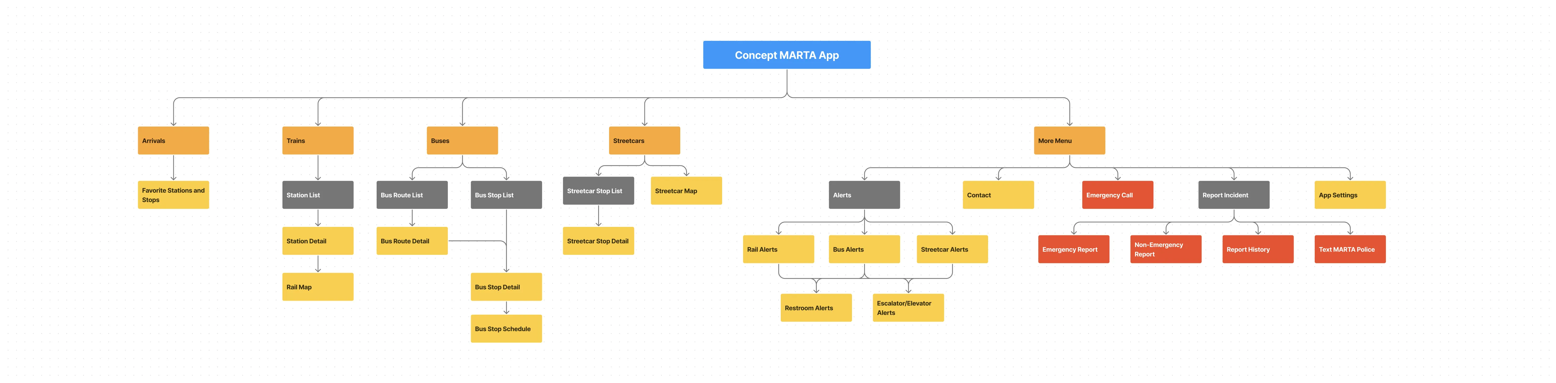 Concept MARTA App Information Architecture