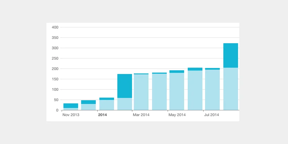 Signal Tower Bounce Rate
