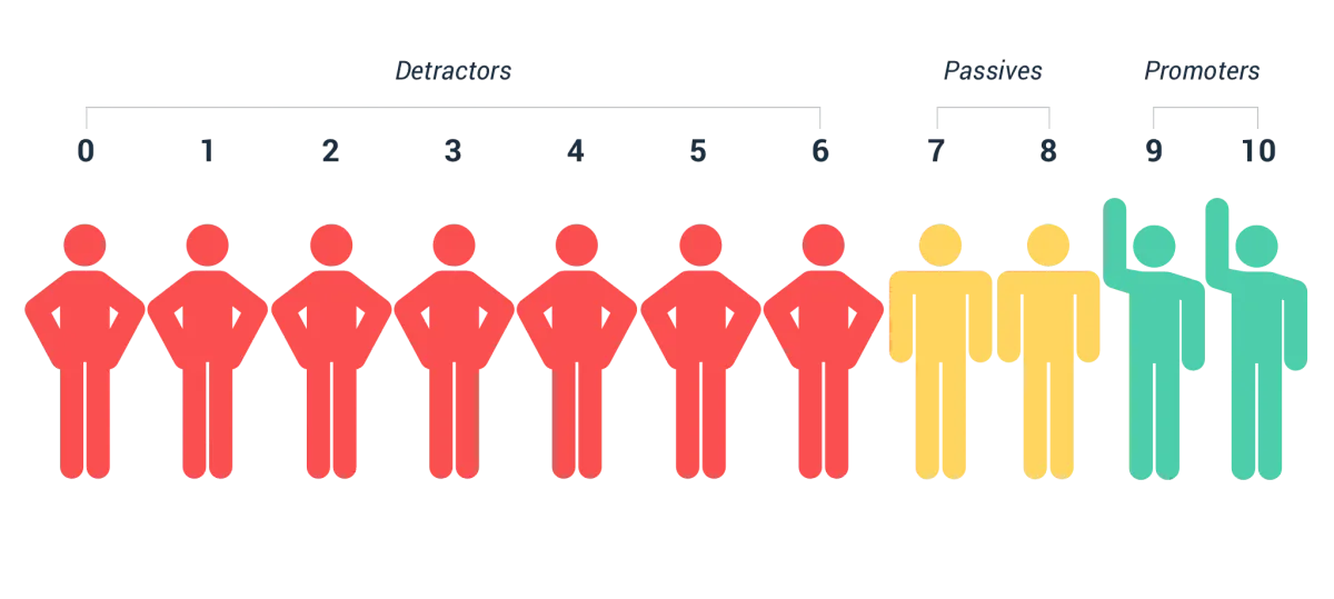 Understanding Net Promoter Score Graphic